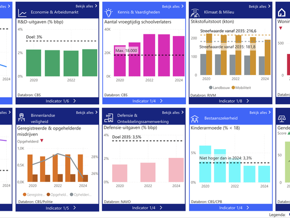Met eigen 'dashboard' houdt Rekenkamer de prestaties van de overheid bij
