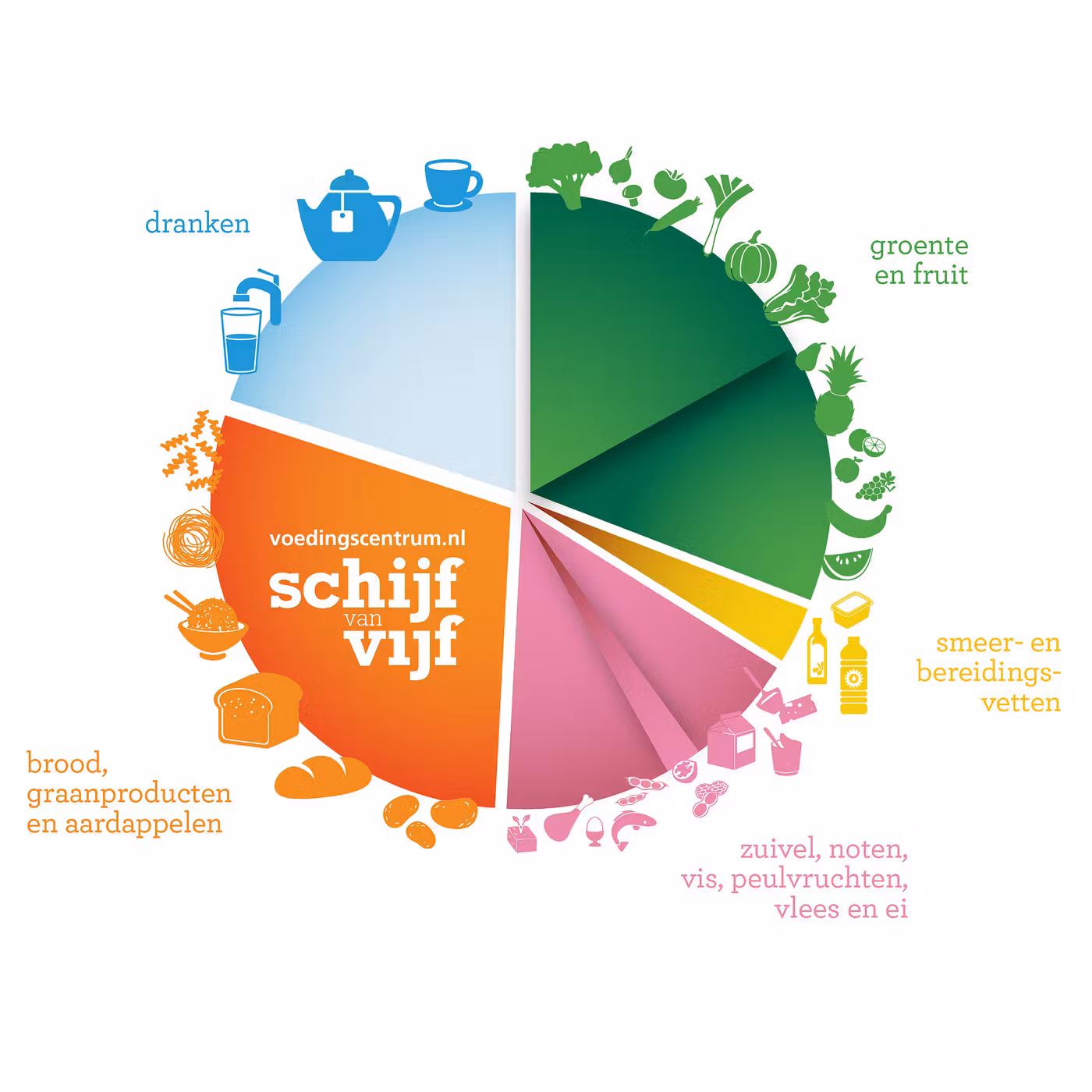 Feit of Fictie: Eet minder dan 5 procent van de Nederlanders volgens de Schijf van Vijf?