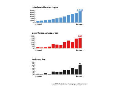 Hoe moeten we de coronacijfers interpreteren?