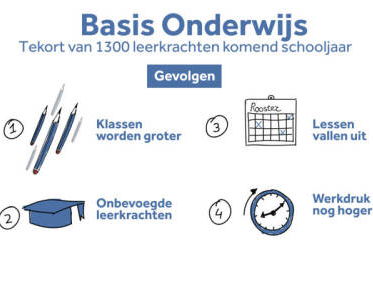 Basisscholen missen 1300 leraren, na de zomer dreigt lesuitval