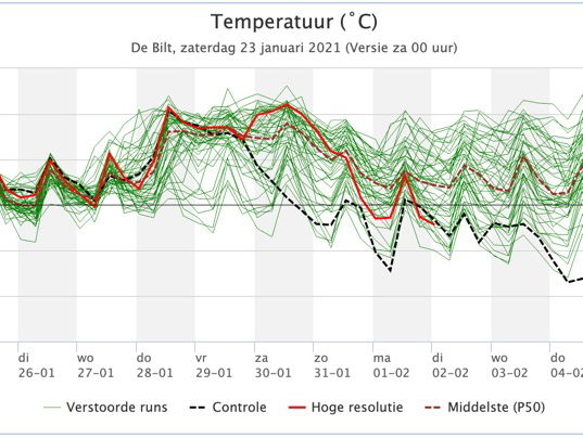 Helga van Leur vertelt waarom de zogenaamde 'polar vortex' zo bijzonder is