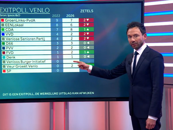Gemeenteraadsverkiezingen: opkomst stijgt, lokale partijen winnen terrein