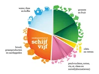 'Eten volgens de Schijf van Vijf nauwelijks haalbaar'