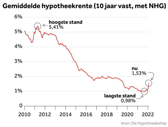 De hypotheekrente blijft maar stijgen