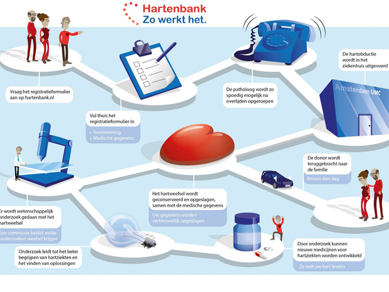 Pieter Glijnis wil meer harten voor onderzoek naar PLN